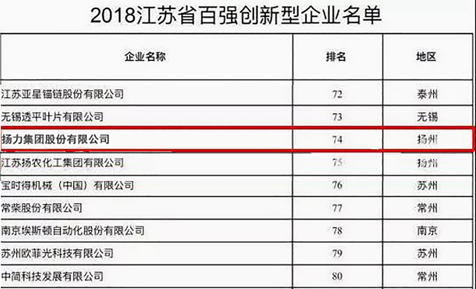 <strong>揚(yáng)力集團(tuán)入選2018江蘇省百?gòu)?qiáng)創(chuàng)新型企業(yè)！</strong>
