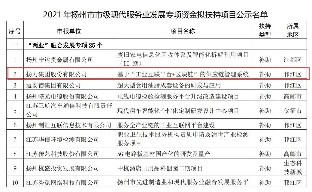 喜訊丨揚(yáng)力集團(tuán)入選2021年度市級(jí)現(xiàn)代服務(wù)業(yè)發(fā)展專項(xiàng)資金項(xiàng)目名單！