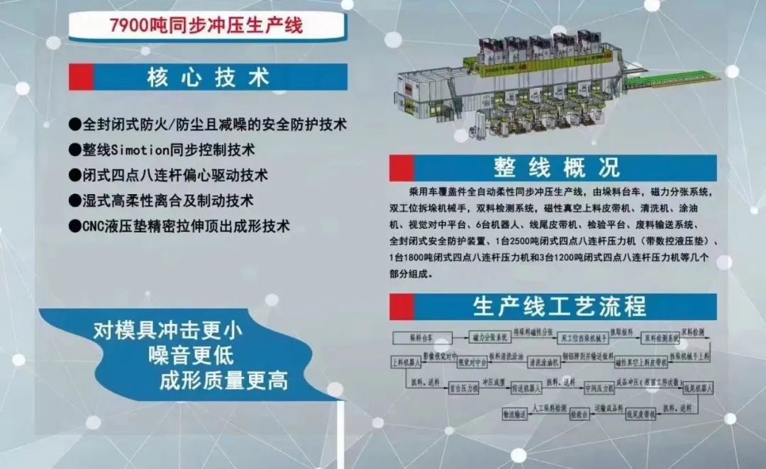 熱烈祝賀國內(nèi)知名汽車品牌工廠7900噸全自動柔性同步?jīng)_壓生產(chǎn)線首件順利下線！